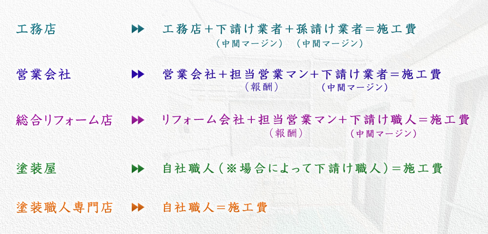 業者別施工費用の内訳